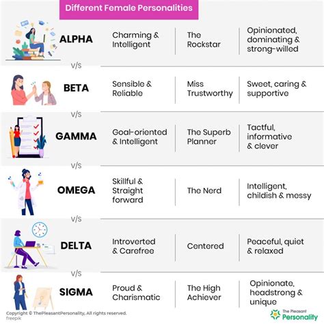 alpha beta gamma personality types.